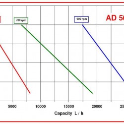 Pompa wirowa AlphaDynamic AD50. 1/04/TR 2,2 kW z przetwornicą częstotliwości, na wózku