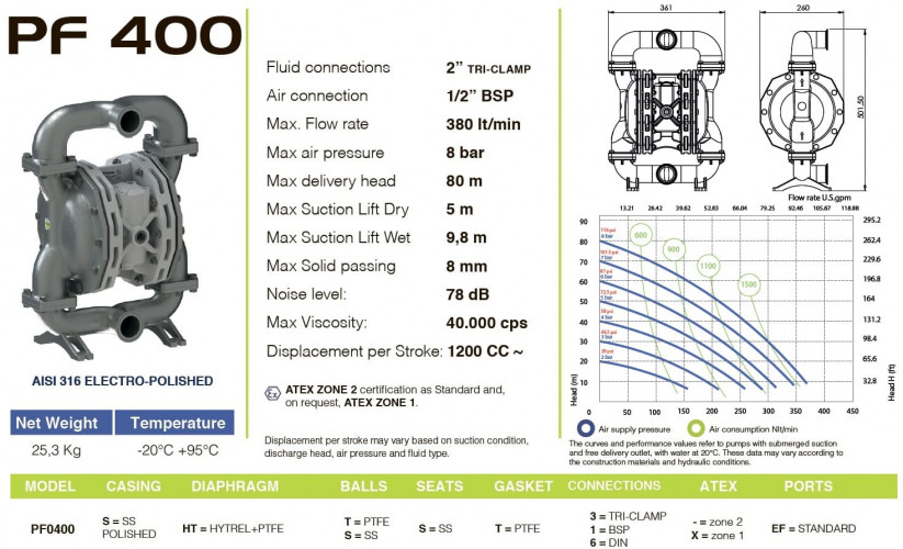 PF0400 pompa spożywcza FLUIMAC PHOENIX FOOD AISI316, 380 l/min pneumatyczna pompa membranowa