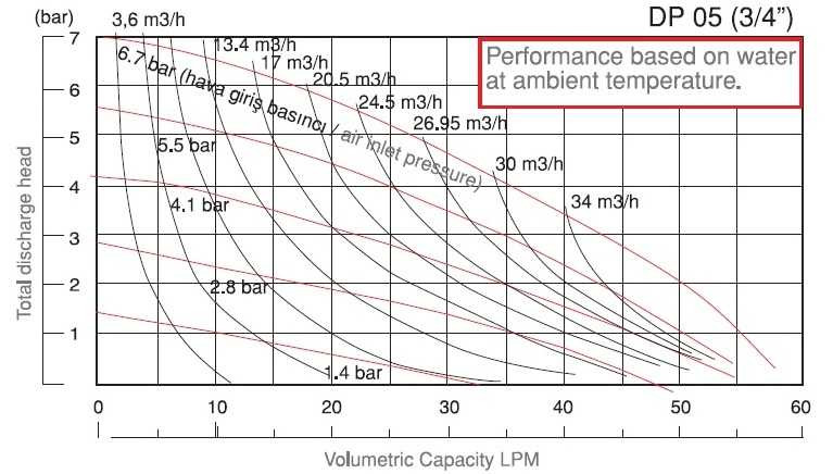 Pompa membranowa pneumatyczna DPX 05 AL/SN - AL/N - AL/B