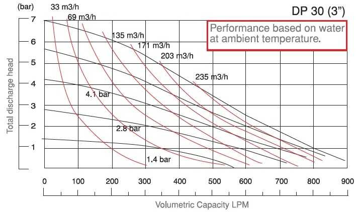 Pompa membranowa DP 30 DD/T-V