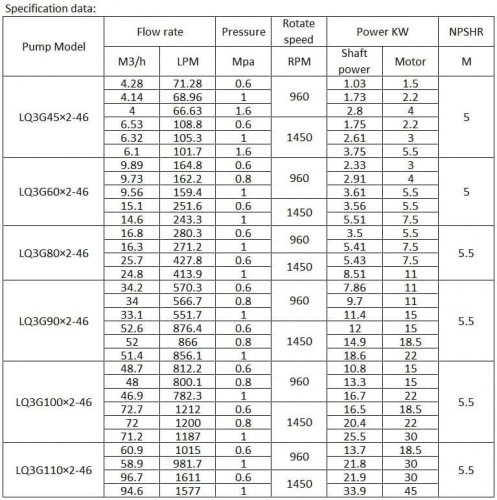 Pompa bitumiczna LQ3G45×2-46/4/0.6/C, 2.2 kW, 1450 obr./min