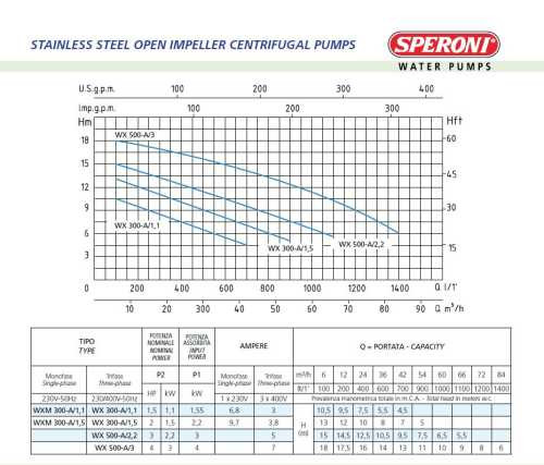 Pompa Odśrodkowa Speroni WXM 300-A/1,1