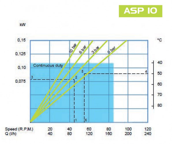 Pompa wężowa do chemii FLUIMAC HELIOS ASP 10 VX 129 l/h, 0,37 kW, 63,3 obr/min, z regulowaną wydajnością