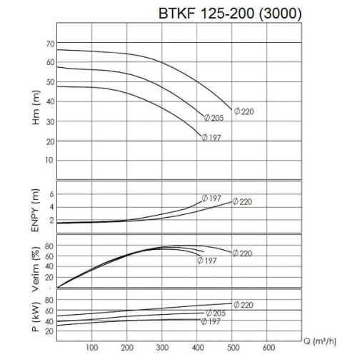 BTKF125-200 Pompa jednostopniowa wspornikowa, bez silnika (3000)