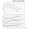 BTKF125-200 Pompa jednostopniowa wspornikowa, bez silnika (3000)