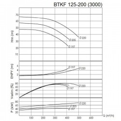 BTKF125-200 Pompa jednostopniowa wspornikowa, bez silnika (3000)