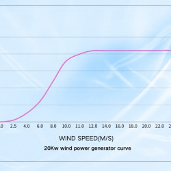 Zestaw pionowej turbiny wiatrowej typu H RX-HV20K 20 kW 380 V, sterownik falownika sieciowego WWGIT 20 kW 380 V