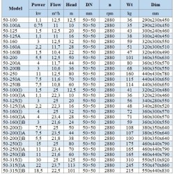 BGWH 50-250A (11,6/70), 7,5kW, 2880 - pompa ze stali nierdzewnej pozioma
