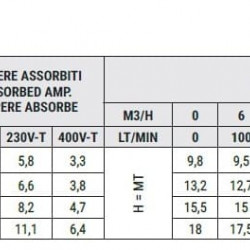 Pompa ze stali nierdzewnej CRX EBARA DWO 150, 1,1 kW, 33 m3/h, 9,8 m, 380 V/T, AISI 304 z wirnikiem otwartym