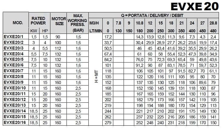 Wielostopniowa pompa podnosząca ciśnienie EVXE20/6, 7,5 kW, 28,8 m3/h, 101m, 380V/T, AISI 304 (EBARA EVM)