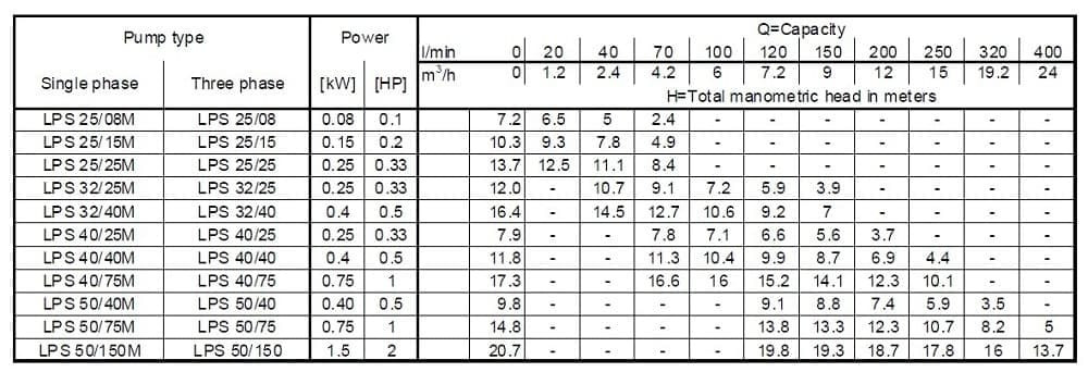 Pompa obiegowa Ebara LPS/I 40/75, 380V