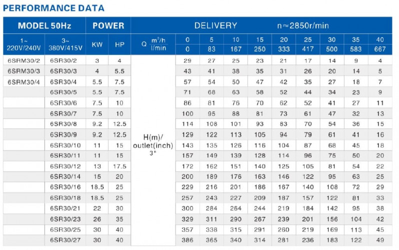 Część pompująca do pompy głębinowej 6SR30/9, Outlet: 3 cal