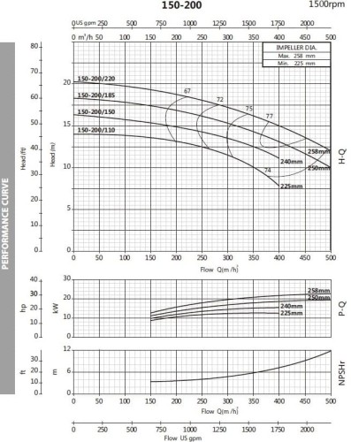 Pompa do płyny niezamarzającego BST4 150-200/22, 1500