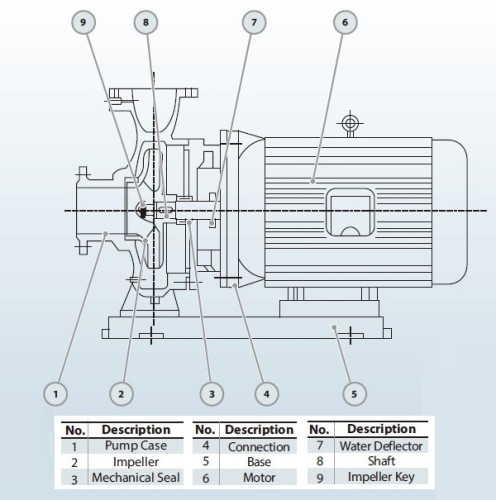 BGW 50-315(I)A (23,7/113), 22kW, 2880 odśrodkowa pompa pozioma