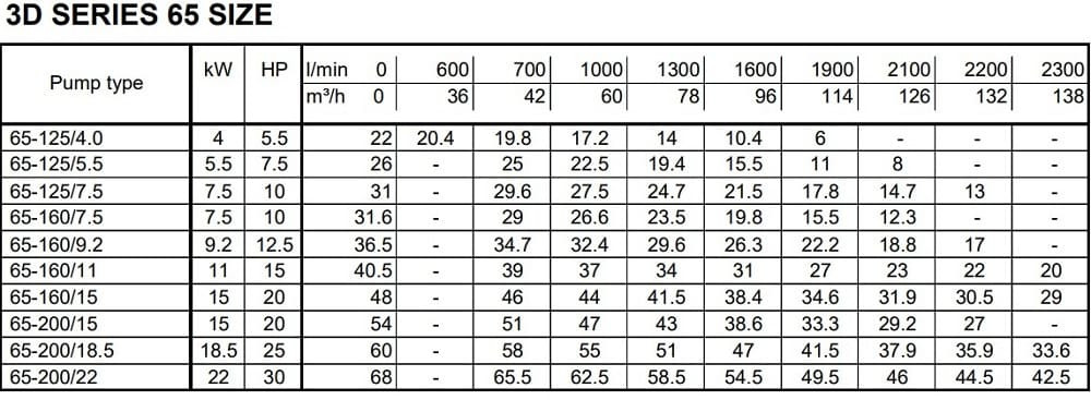 Monoblokowa pompa odśrodkowa 3DS/M 65-160/11,0