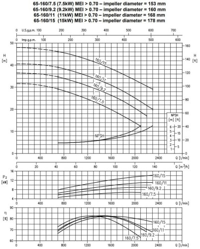Monoblokowa pompa odśrodkowa 3DS/M 65-160/11,0