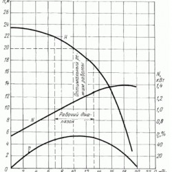 Pompa do żywności Ya9-ONTs-4, 10m3/h, 1,5kW, 380V