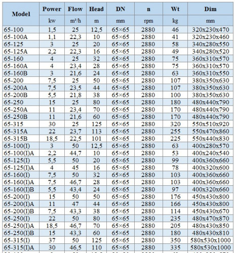 BGLH 65-160, 55, (25/32), 4kw, 2880 pompa ze stali nierdzewnej in-line z tandemowym uszczelnieniem mechanicznym do alkoholu