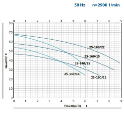 B2C 25-160 (8,4 / 58), 1,5 kW, 2880 dwustopniowa pompa odśrodkowa
