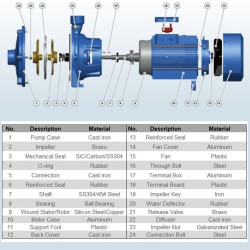 B2C 25-160 (8,4 / 58), 1,5 kW, 2880 dwustopniowa pompa odśrodkowa