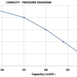 Wydajność pompy wysokiego ciśnienia silnika diesel 9 KM