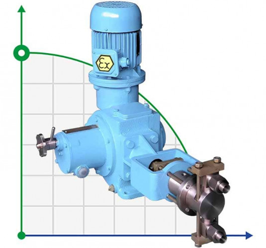 Dozująca pompa nurnikowa ND 250/25 D14B, 1,1 kW, Ex