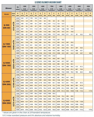 Dmuchawa RUUT BLOWER Q 4000 (DN 200), 4100m3/h
