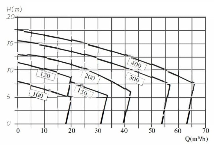 Pompa z otwartym wirnikiem BK400, 3,0kW, AISI304, 380V/50Hz, 2900
