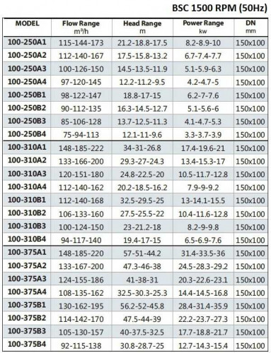 BSC4 100-250A/B, (1500) pompa z podwójnym wejściem
