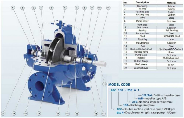 BSC4 100-250A/B, (1500) pompa z podwójnym wejściem