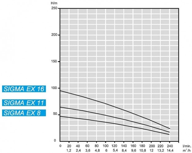 Zatapialna pompa głębinowa 4 cal ATEX SIGMA EX 8, 220V