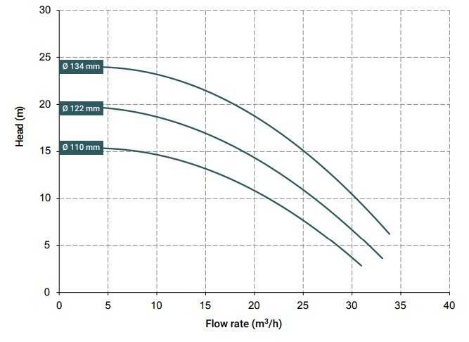 Pompa ze sprzęgłem magnetycznym DM 30 PVDF VITON, 2,2 kW, 122 mM
