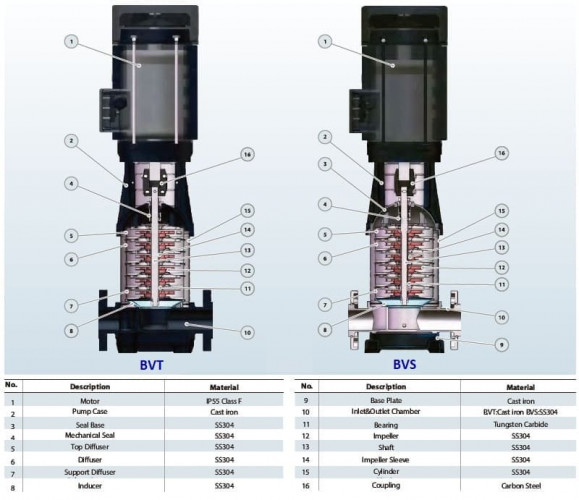 Wielostopniowa pompa zasilająca BVS 3-10, 0,75 kW, AISI 304