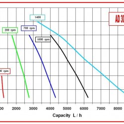 Pompa wirowa AlphaDynamic AD30. 1/04/TR/DRP 1,5 kW z przetwornicą częstotliwości, na wózku, z ochroną przed suchobiegiem