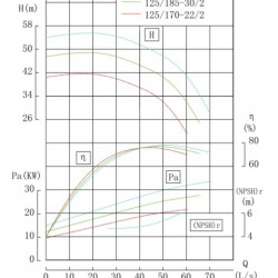 IHG TKHGB 125/200-37/2 (160/50), 37 kW, AISI 304, 2900, Pompa Ex ze stali nierdzewnej, in-line