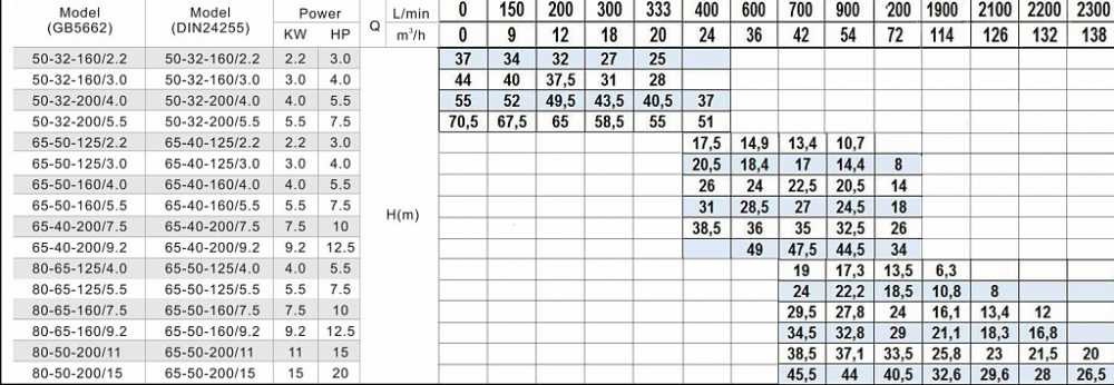 Pompa odśrodkowa SM 80-65-125/5,5 (ze stali nierdzewnej)