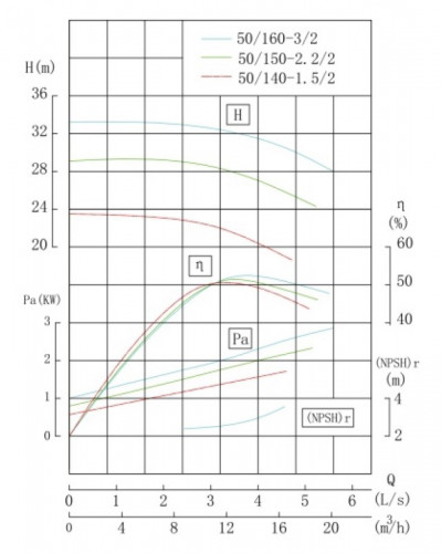 TKW 50/160-3/2 (12,5/32), 3 kW, 2900 Pozioma pompa odśrodkowa