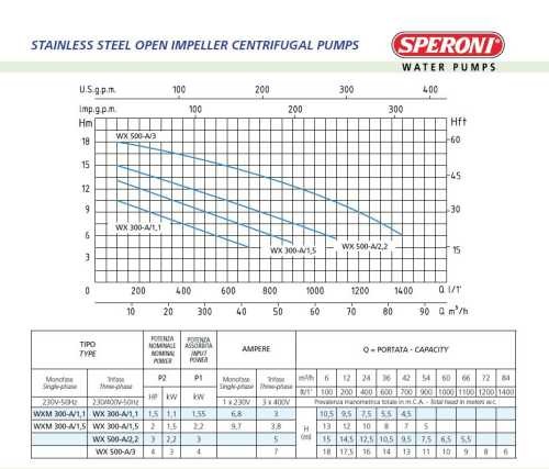 Pompa Odśrodkowa Speroni WXM 300-A/1,5