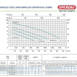 Pompa Odśrodkowa Speroni WXM 300-A/1,5
