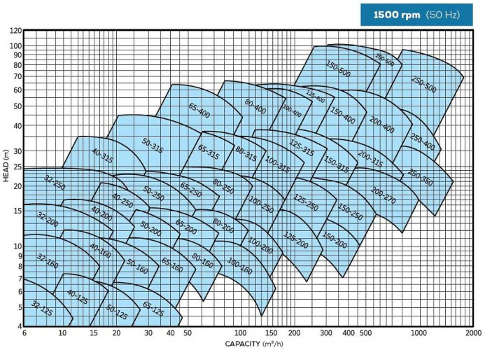 BTKF 80-250 (1500) - Pompa jednostopniowa wspornikowa, bez silnika