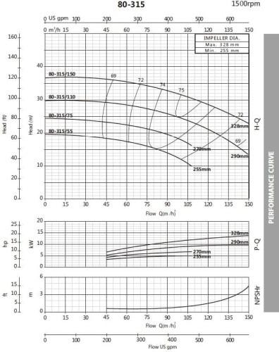 Pompa monoblokowa do systemów grzewczych BST4 80-315/7,5, 1500