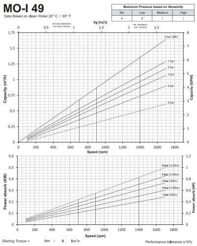 Pompa śrubowa ze stali nierdzewnej do substancji lepkich LIVERANI MO-I 49/6 TF 0,55 kW, 900 obr./min, 380 V
