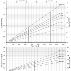 Pompa śrubowa ze stali nierdzewnej do substancji lepkich LIVERANI MO-I 49/6 TF 0,55 kW, 900 obr./min, 380 V