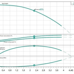 MEDANA CH1-L.207-1/E/E/10T WILO wielostopniowa pompa do zaopatrzenia w wodę