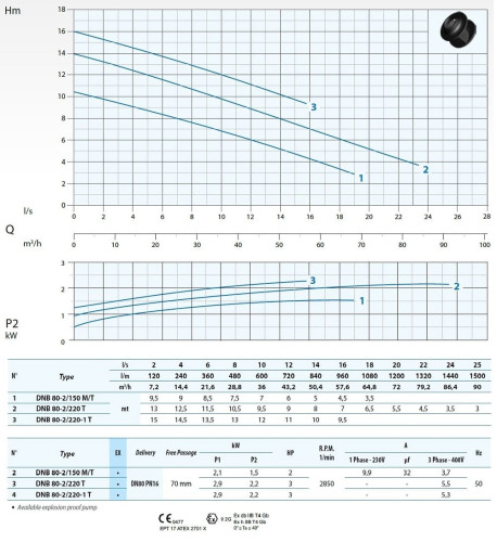 Pompa głębinowa Dreno DNB-EX 80-2/220 T z dwukanałowym wirnikiem typu S