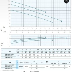 Pompa głębinowa Dreno DNB-EX 80-2/220 T z dwukanałowym wirnikiem typu S