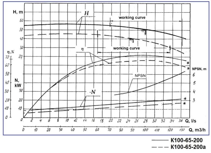 Pompa odśrodkowa K100-65-200, 30kW, 3000, bez silnika