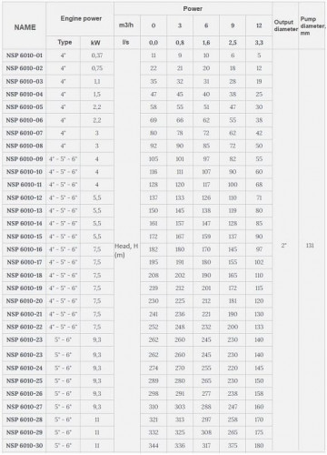 Pompa głębinowa 6 cali Watermot NSP 6010/20, 7,5kW, 380V