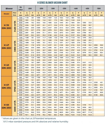 Dmuchawa RUUT BLOWER H 47 (DN 200), 3800m3/h