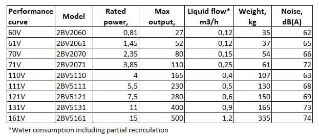 Pompa próżniowa 2BV2071 (AISI 316)
